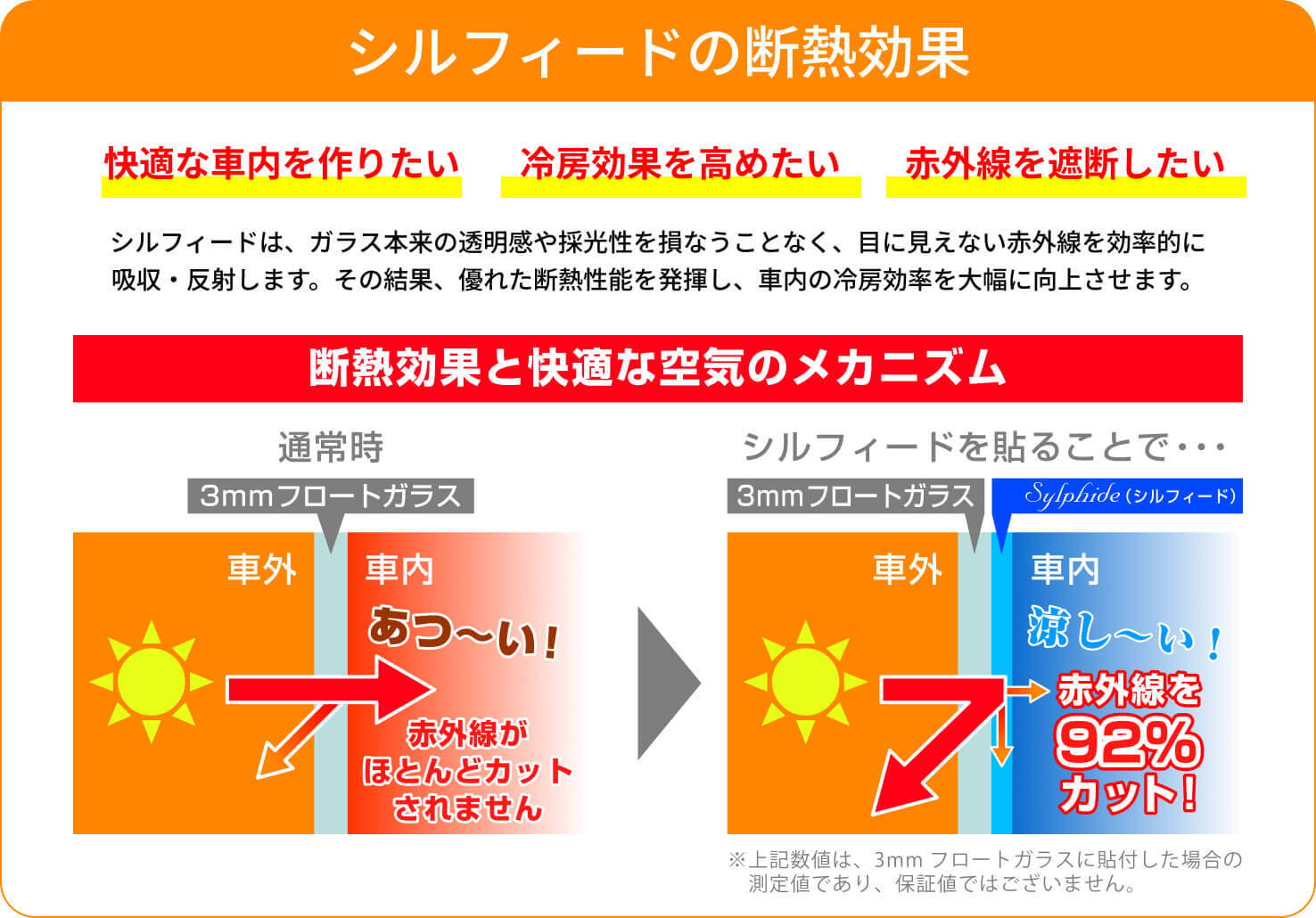 シルフィードの断熱効果 シルフィードは、ガラス本来の透明感や採光性を損なうことなく、目に見えない赤外線を効率的に吸収・反射します。その結果、優れた断熱性能を発揮し、車内の冷房効率を大幅に向上させます。 シルフィードを貼ることで赤外線を92%カット!